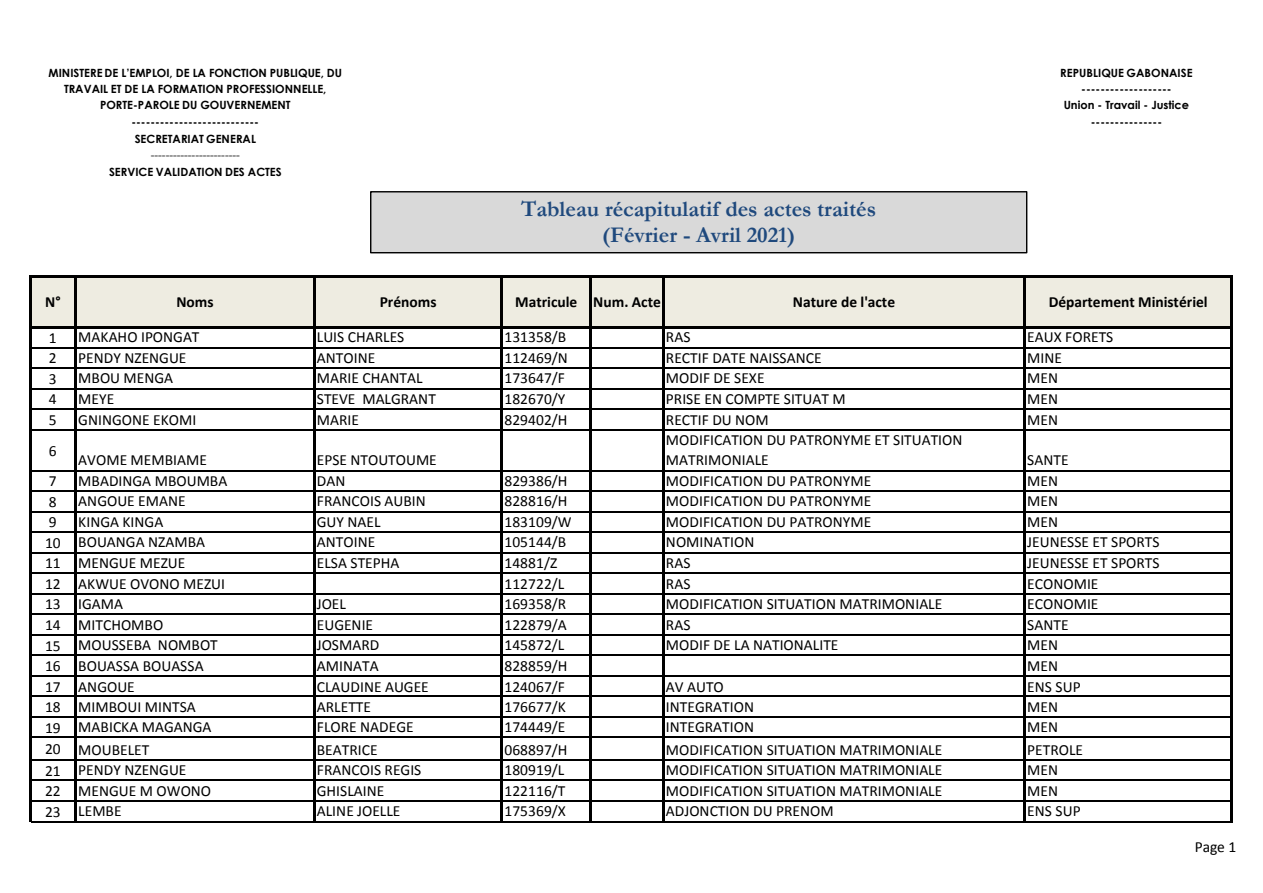 Page 1 sur 7 — Actes de gestion traités Février-Avril 2021