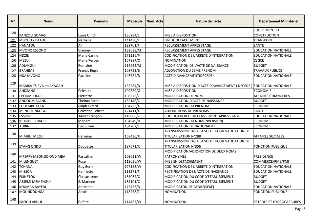 Page 5 sur 7 — Actes de gestion traités Février-Avril 2021