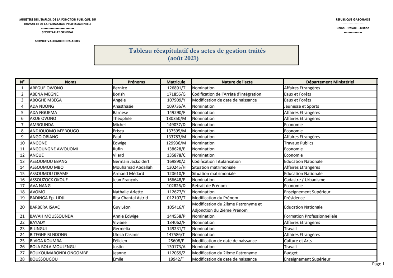 Page 1 sur 5 — Actes de gestion traités août 2021